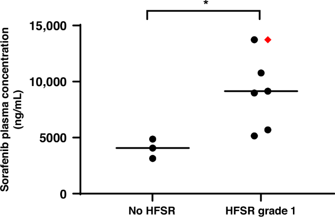 Fig. 5: Geometric mean ss sorafenib plasma levels in patients with no HFSR or grade 1 HFSR (n = 10).