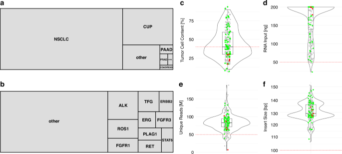 Fig. 4: Fusion detection using WTS in the validation cohort (n = 357).