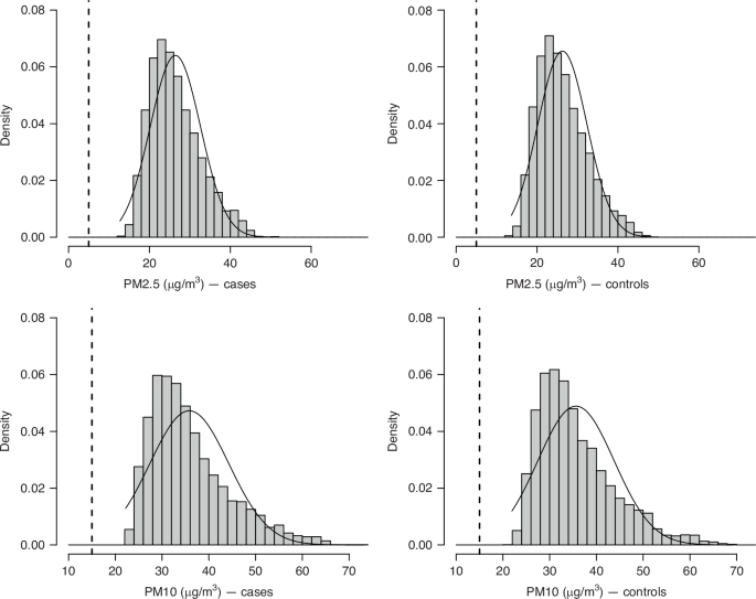Fig. 1: Distribution of annual average PM2.5 and PM10 concentration estimates for 5222 cases and 5222 controls during follow-up (from inclusion to index date), using a LUR model.