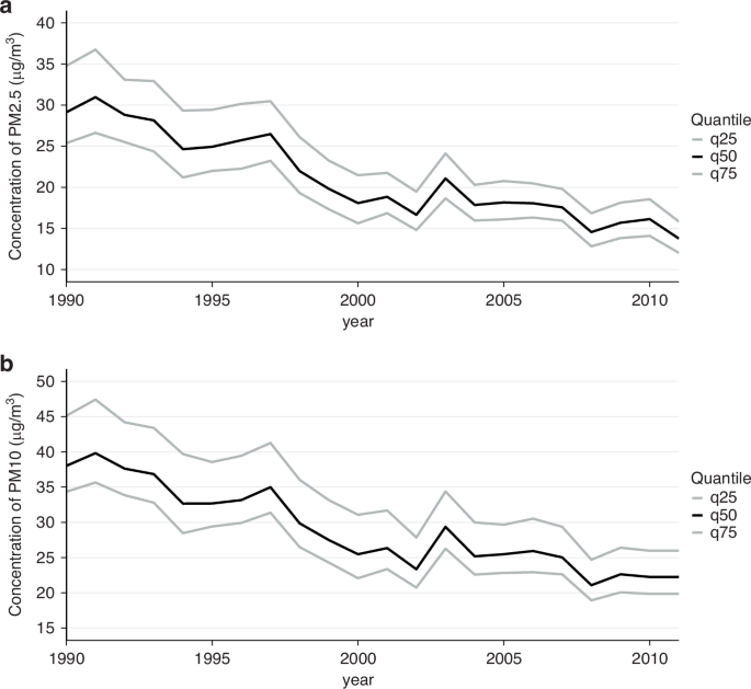 Fig. 2: Evolution (median, 1st and 3rd quartiles) of the mean annual land use regression (LUR) concentration estimates at the residential addresses of the study participants from 1990 to 2011, for PM2.5 and PM10 concentrations.
