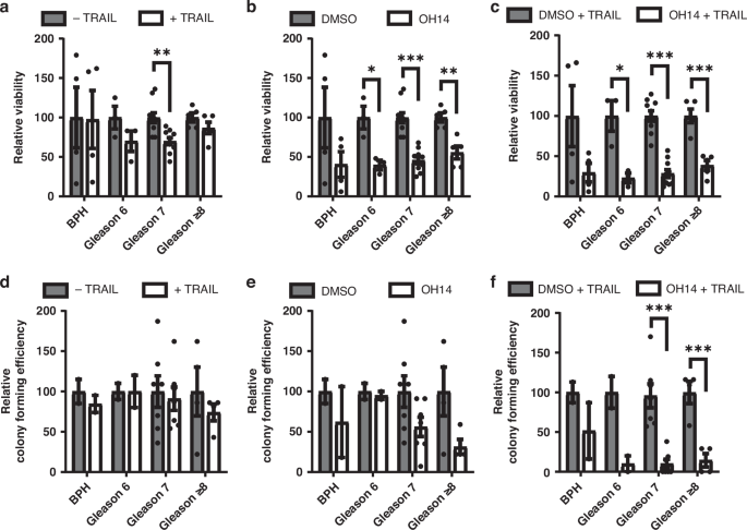 Fig. 2: Investigating the response of primary prostate cell lines to OH14 and TRAIL.
