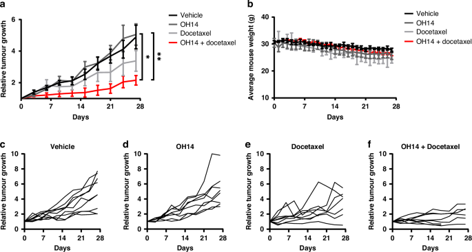 Fig. 5: Determining the response of OH14 and docetaxel treatment in CRPC PDX xenografts.