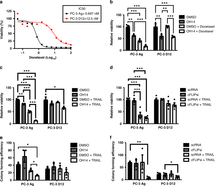 Fig. 6: Assessing the response of docetaxel resistant PC-3 cells to OH14 plus TRAIL or docetaxel treatment.