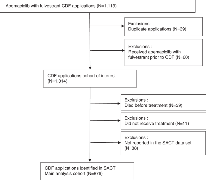 Fig. 1: Cohort of interest.