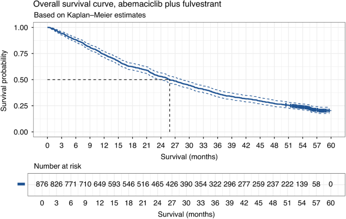 Fig. 2: Overall survival.