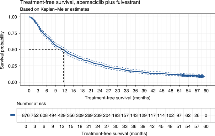Fig. 3: Treatment-free survival.