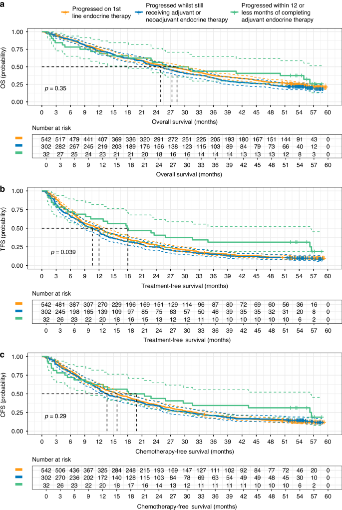 Fig. 5: Survival outcomes by Blueteq previous endocrine therapy.