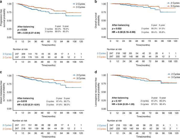 Fig. 1: Survival outcomes comparison between 2-cycle and 3-cycle IC of the low-risk group after PSM.