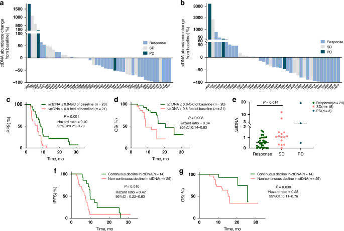 Fig. 5: CSF ctDNA analysis.