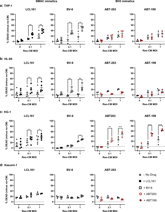 Fig. 3: SMAC/BH3 mimetics potentiate reovirus cytokine-mediated killing in AML.