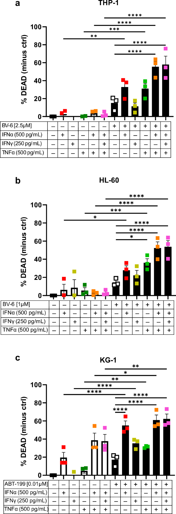 Fig. 4: AML cell death is mediated by multiple reovirus-induced cytokines.