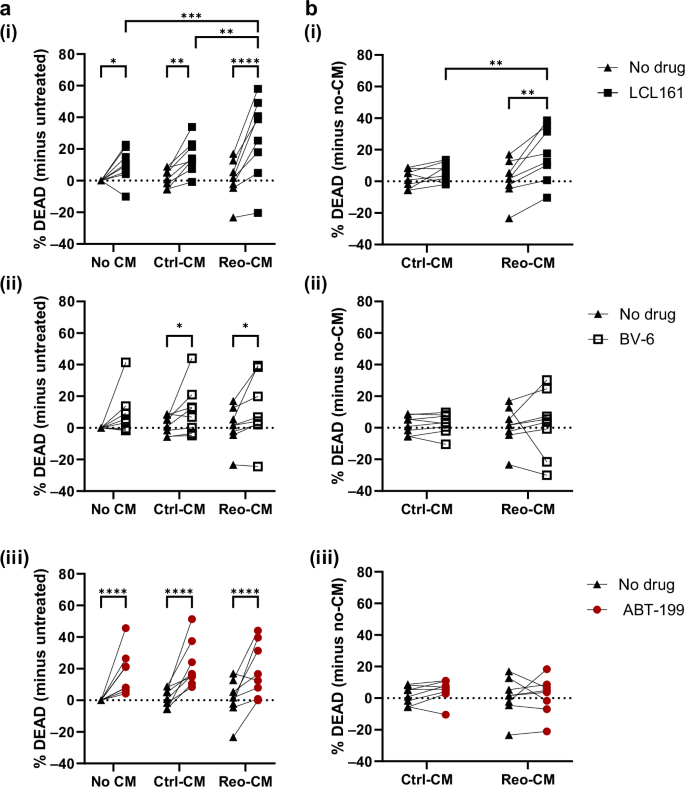 Fig. 5: LCL161 enhances reovirus cytokine-mediated killing in AML patient samples.