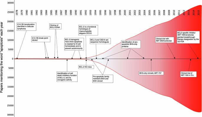 Fig. 3: Explosive growth of research on apoptosis.