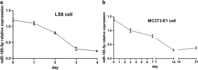 Fig. 3: Dynamics of miR-185-5p expression during ameloblast differentiation in LS8 cells or osteoblast differentiation in MC3T3-E1 cells