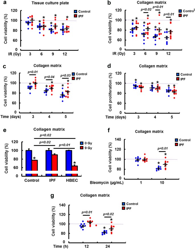 Fig. 1: IPF fibroblasts are highly viable in response to genotoxic insults when cultured on collagen.