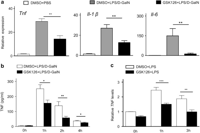 Fig. 4: Proinflammatory cytokines production following addition of GSK126.