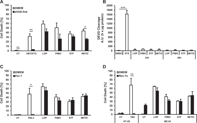 Fig. 3: Loperamide, pimozide- or STF-62247-induced cell death does not primarily involve apoptosis, ferroptosis, or necroptosis.