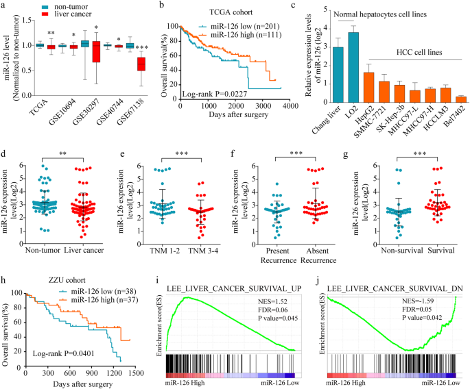 Fig. 1: The expression level of miR-126 in HCC tissues and cell lines.