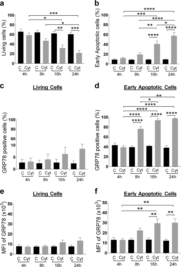 Cytokine Induced Translocation Of Grp78 To The Plasma Membrane Triggers A Pro Apoptotic Feedback Loop In Pancreatic Beta Cells Cell Death Disease