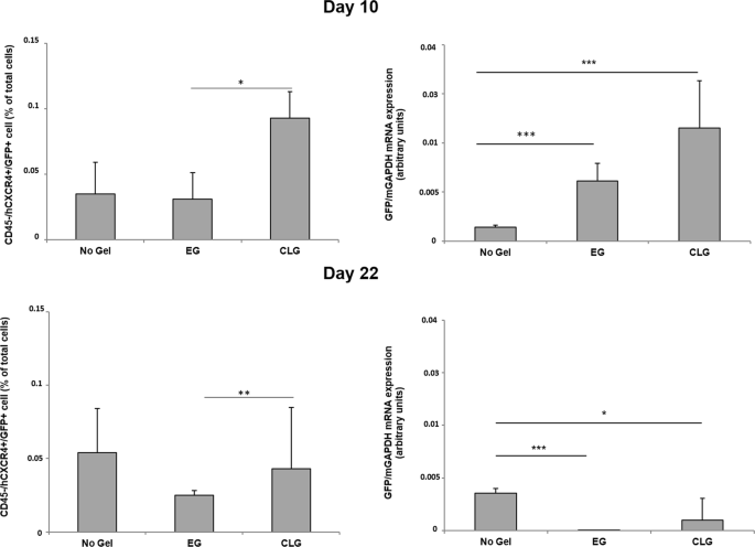 Fig. 7: CTCs in mice carrying CLG/EG.