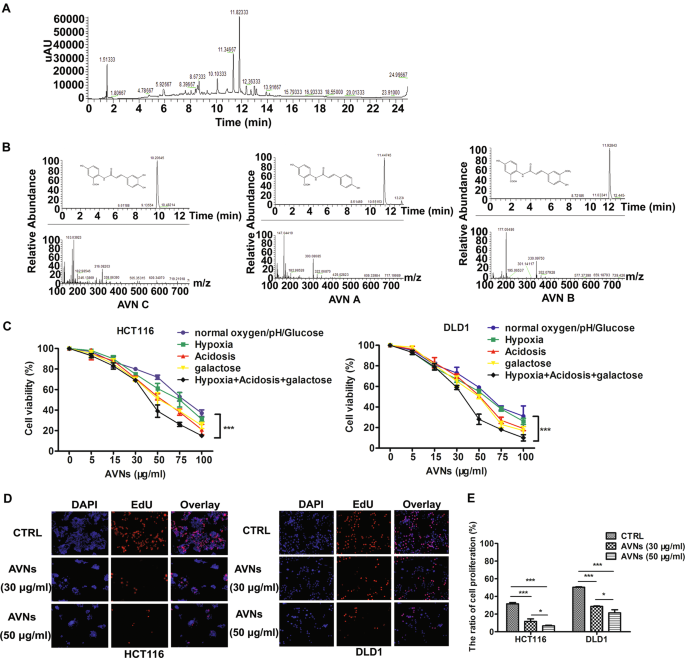 Fig. 1: AVNs extracted from oats bran inhibited growth and viability of CRC cells.
