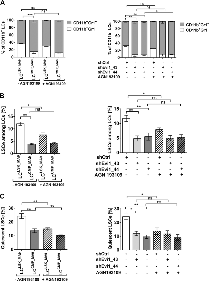 All Trans Retinoic Acid Enhances And A Pan Rar Antagonist Counteracts The Stem Cell Promoting Activity Of Evi1 In Acute Myeloid Leukemia Cell Death Disease