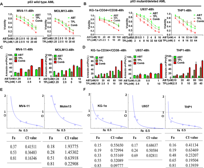 Fig. 1: Combination of TPL and ABT-199 induces apoptosis in p53 wild type and mutant/deleted AML cells.