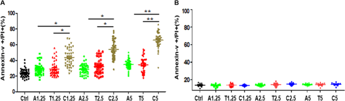 Fig. 2: Combination of TPL and ABT-199 selectively targets primary AML blasts, while sparing normal BMMCs.