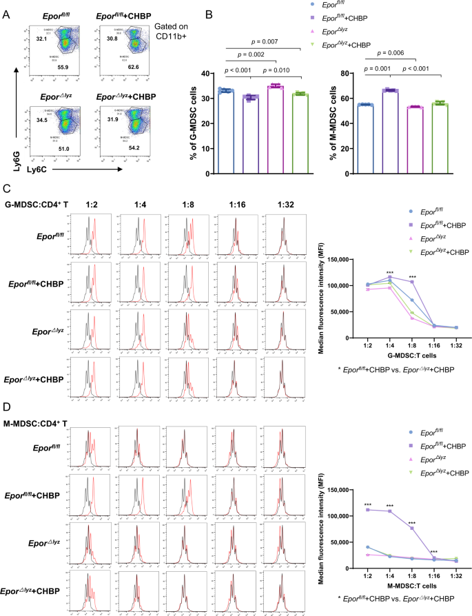 Chbp Induces Stronger Immunosuppressive Cd127 M Mdsc Via Erythropoietin Receptor Cell Death Disease