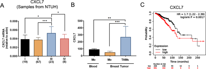 Fig. 5: CXCL7 level is elevated in stage III breast carcinoma and correlates with poor survival.