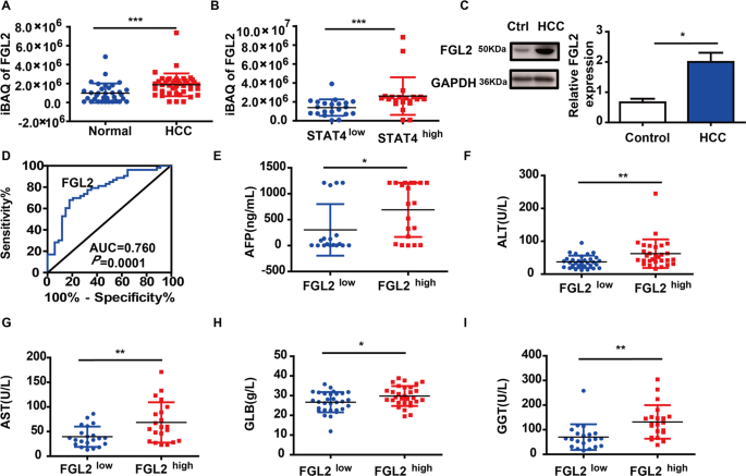 Fig. 5: The relationship between FGL2 and HCC.