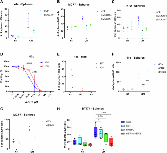 Fig. 4: Mast cells promote stem-like features in luminal breast cancer cells through the MUC1/ER axis.