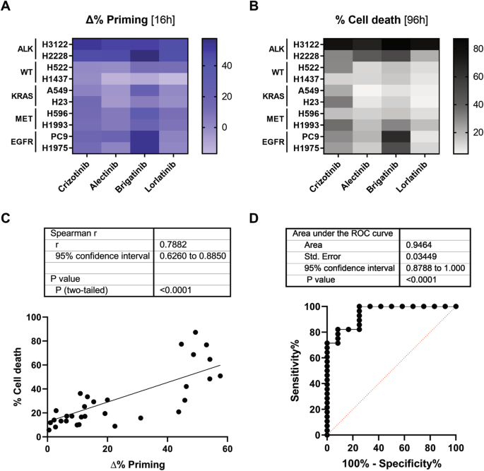 Fig. 1: Dynamic BH3 profiling correctly predicts sensitivity to ALK inhibitors in NSCLC cell lines.
