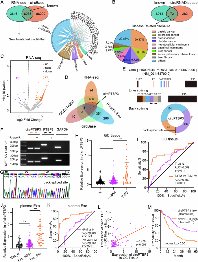 Fig. 3: Identification and clinical significance of exosomal circPTBP3 in GCPM patients.