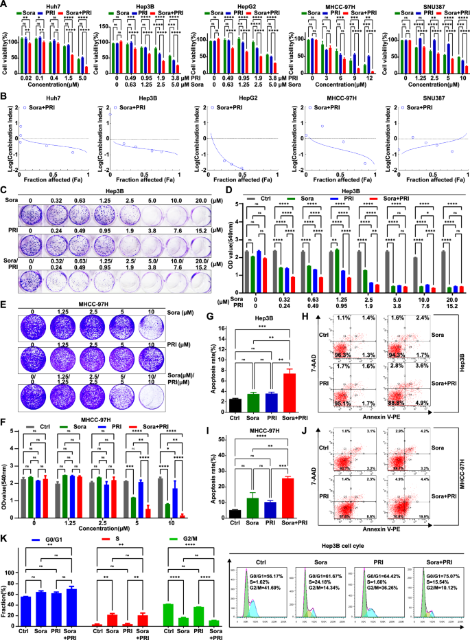 Fig. 4: Synergistic effect of combination treatment of sorafenib and β-catenin inhibitors, PRI-724.