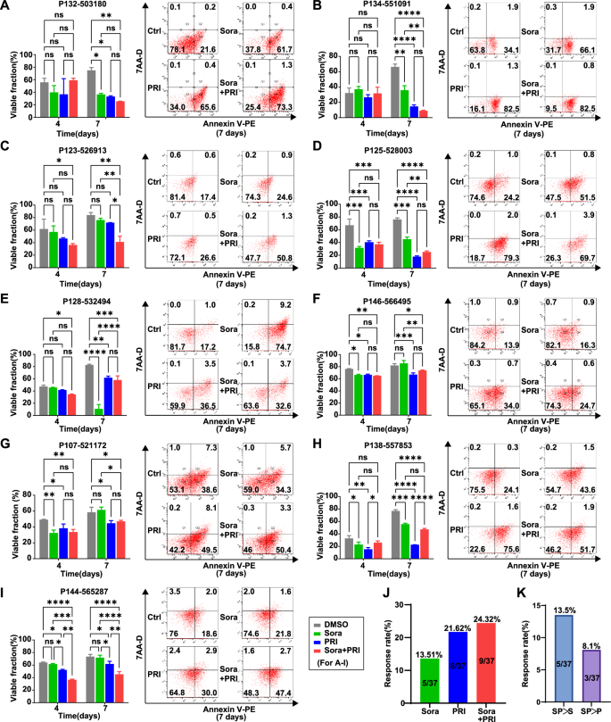 Fig. 7: Exploration in clinical application of combination of sorafenib and PRI-724.