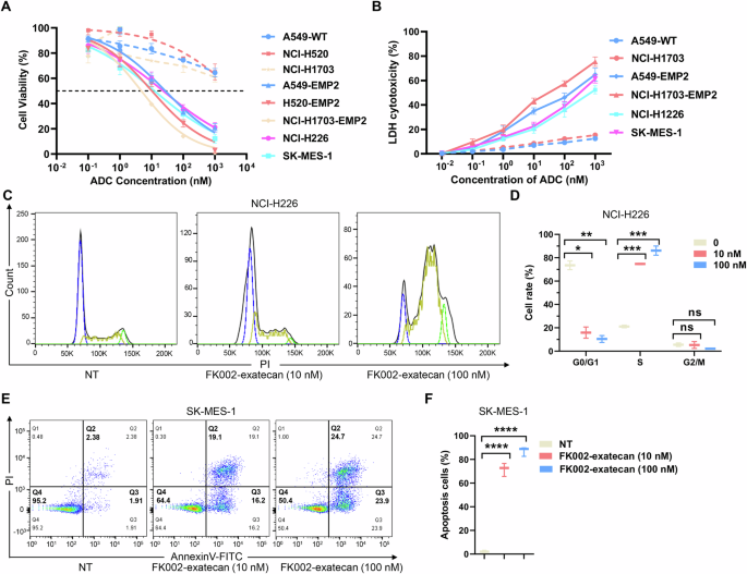 Fig. 5: Induction of apoptosis by FK002-conjugated EMP2 protein in vitro.