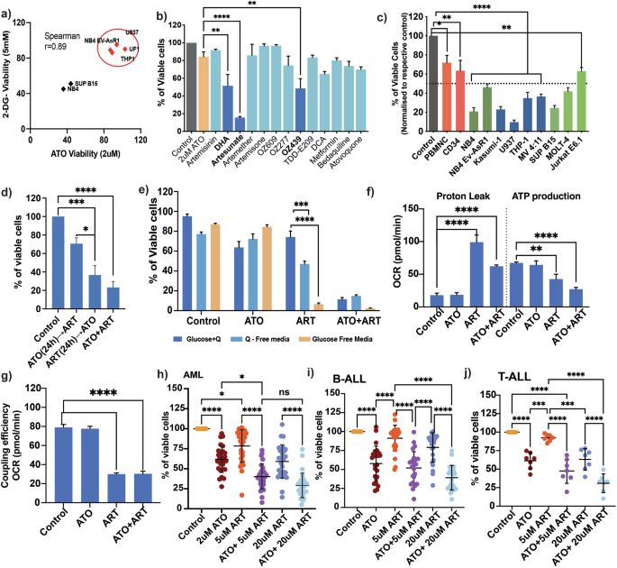 Fig. 1: ATO and ART disrupt the CEM of AML cells with minimal off-target effects on normal cells.