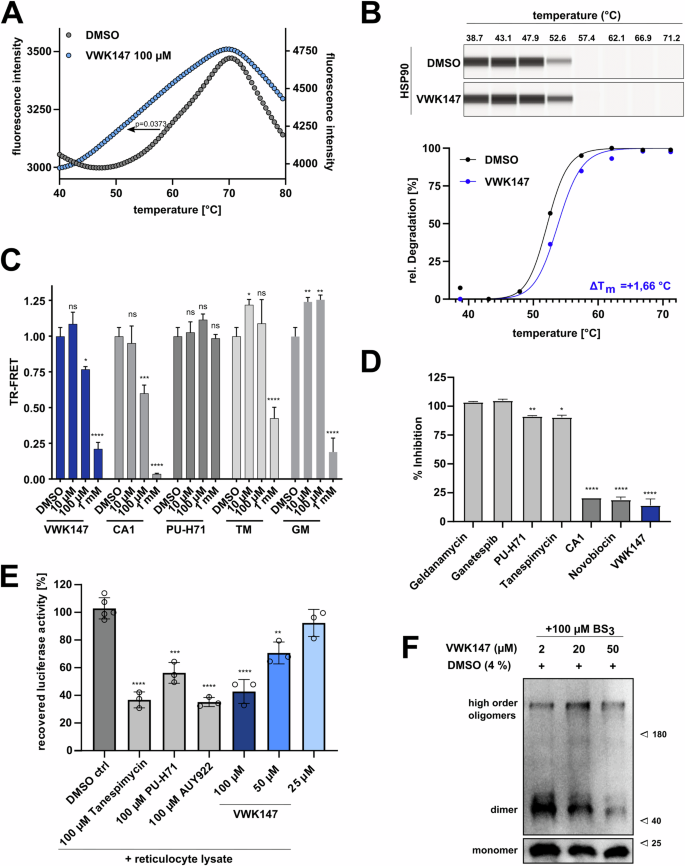 Fig. 2: Specificity of VWK147 against HSP90 CTD and its co-chaperone function.
