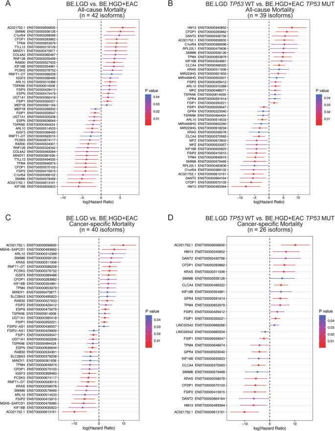 Fig. 2: Identified isoforms significantly linked with all-cause or cancer-specific patient mortality based on TP53 mutation status and pathologic progression to EAC.