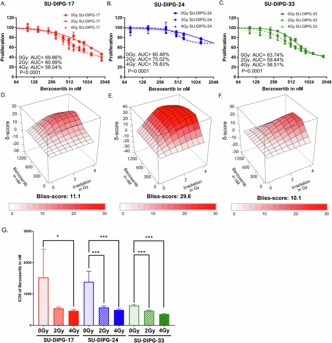 Fig. 2: Berzosertib enhanced the antineoplastic effects of ionizing irradiation in DMG cell lines in short-term assays.