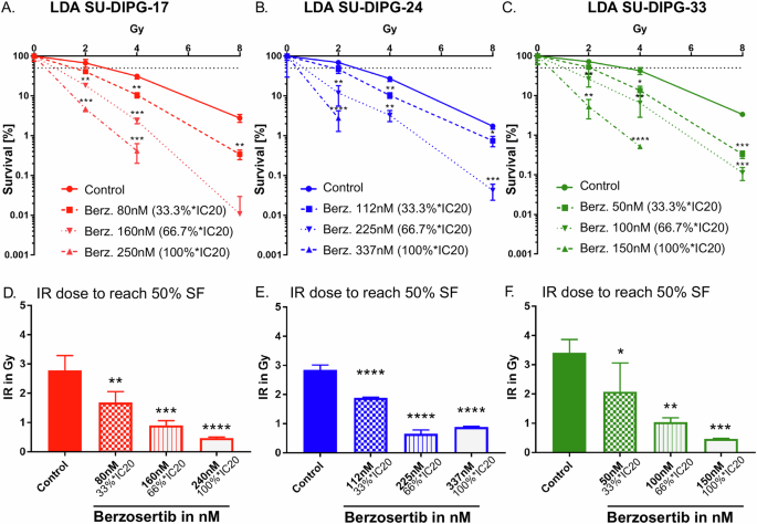 Fig. 3: Berzosertib treatment enhanced radiosensitivity of DMG cell lines in long-term assays.