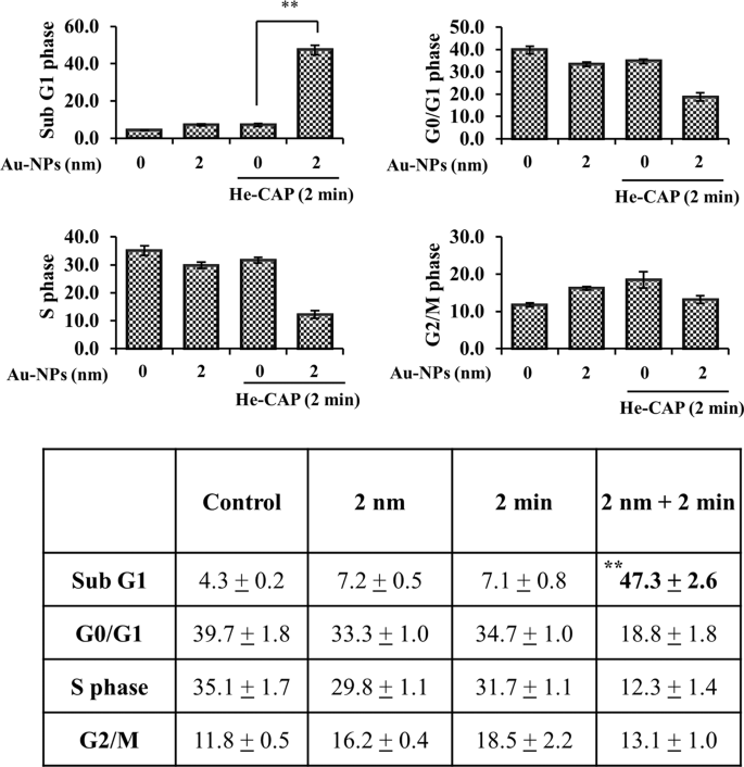 Small Size Gold Nanoparticles Enhance Apoptosis Induced By Cold Atmospheric Plasma Via Depletion Of Intracellular Gsh And Modification Of Oxidative Stress Cell Death Discovery