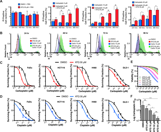 Fig. 1: ATQ Potentiates Platinum-mediated Cancer Cell Death in vitro.