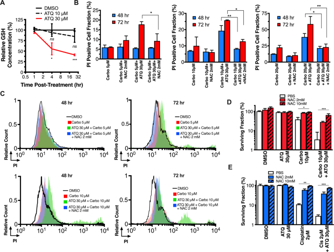 Fig. 3: ATQ-mediated GSH pool depletion underpins platinum sensitization.