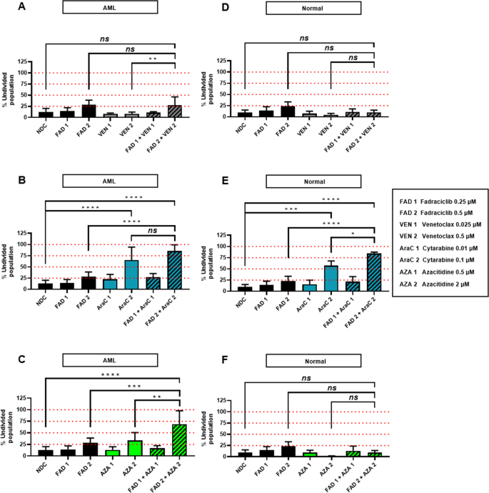 Fig. 4: A therapeutic window was observed in cell proliferation assays with the combination of fadraciclib and AZA.