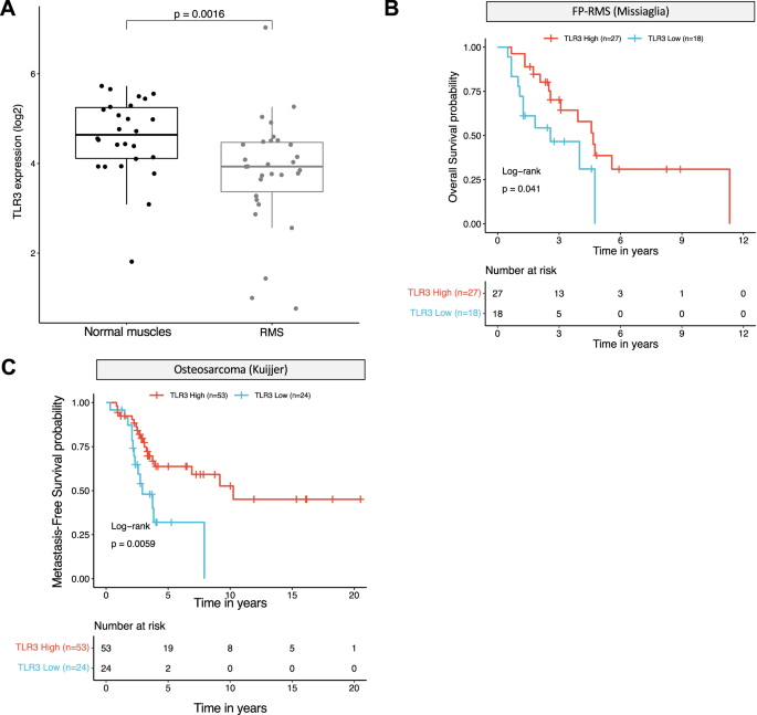 Fig. 1: High TLR3 expression is associated with a better prognosis in pediatric and AYA sarcomas.