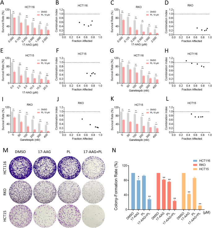 Fig. 1: Combination of PL with HSP90 inhibitors suppressed cell proliferation.