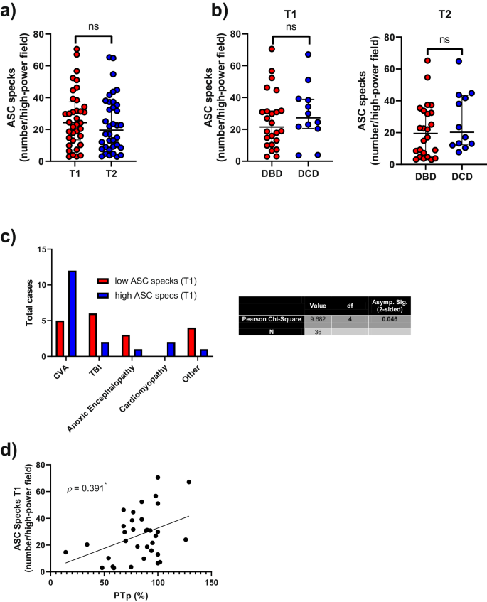Fig. 3: Quantification of ASC specks in liver biopsies from donated livers.