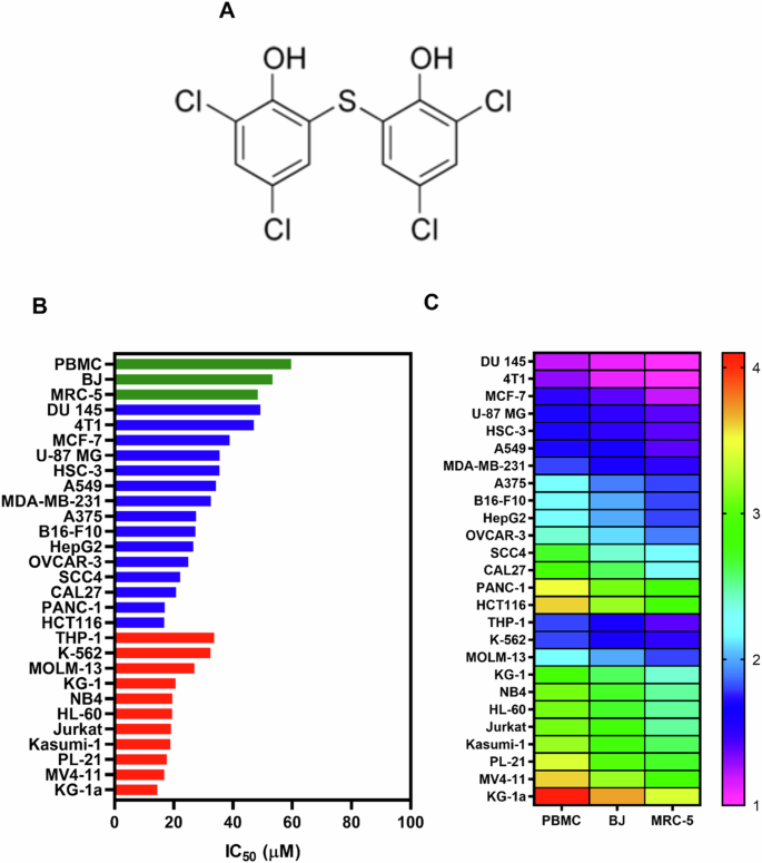 bithionol-eliminates-acute-myeloid-leukaemia-stem-like-cells-by-suppressing-nf-b-signalling-and-inducing-oxidative-stress-leading-to-apoptosis-and-ferroptosis-cell-death-discovery